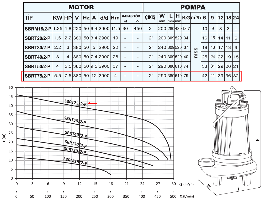 SUMAK SBRT75/2-P 5.50 kw 7.50 kw 2900 D/D 380 volt Trifaze Parçalayıcı Bıçaklı Foseptik Dalgıç Pompası Teknik Özellikleri Tablosu